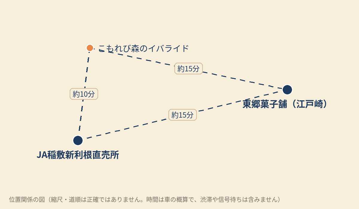 JA稲敷新利根直売所、東郷菓子舗、イバライドの位置関係を示した図。イバライドから新利根直売所までは車で約10分、新利根直売所から東郷菓子舗までは約15分、イバライドから東郷菓子舗までは約15分