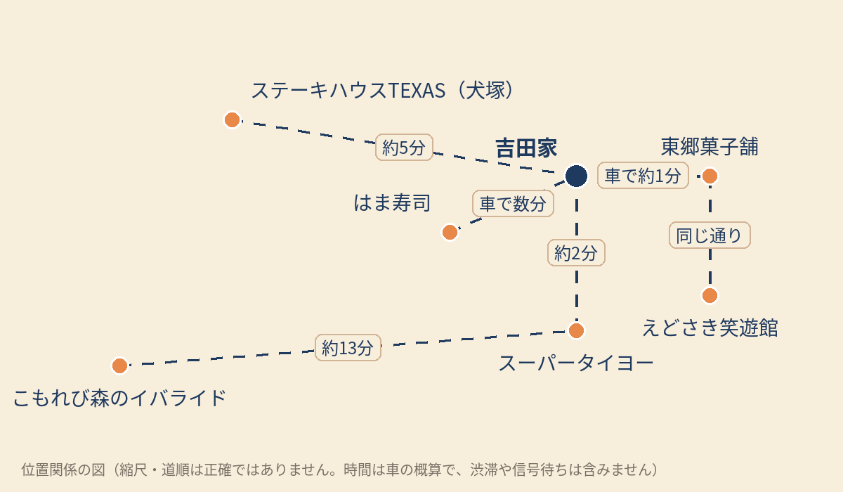 江戸崎の町なかのお店と、イバライド・TEXASとの位置関係を示した図。吉田家から東郷菓子舗までは車で約1分、えどさき笑遊館は東郷菓子舗と同じ通り、スーパータイヨーまでは約2分、TEXASまでは約5分、イバライドからタイヨーまでは約13分