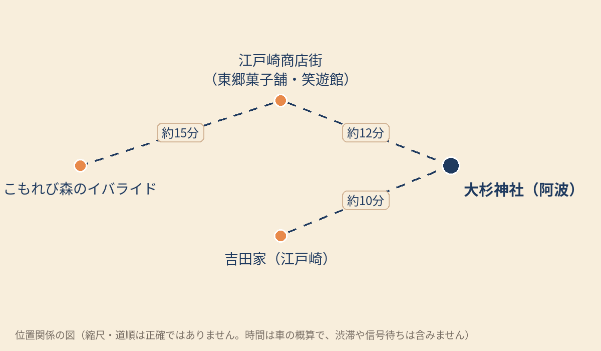 大杉神社と江戸崎、イバライドの位置関係を示した図。大杉神社から江戸崎商店街(東郷菓子舗・えどさき笑遊館)までは車で約12分、吉田家までは約10分、イバライドから江戸崎商店街までは約15分