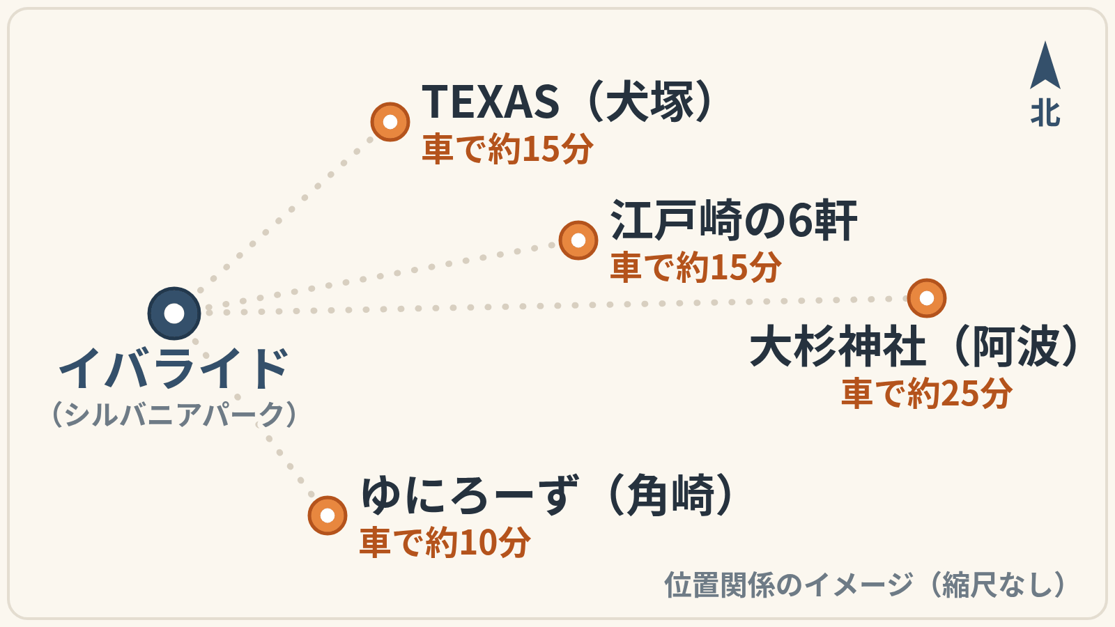 イバライドと稲敷市内の寄り道先の位置関係を示した図。イバライドから見て、TEXAS（犬塚）は北東に車で約15分、江戸崎の6軒は東に車で約15分、ゆにろーず（角崎）は南に車で約10分、大杉神社（阿波）はさらに東に車で約25分