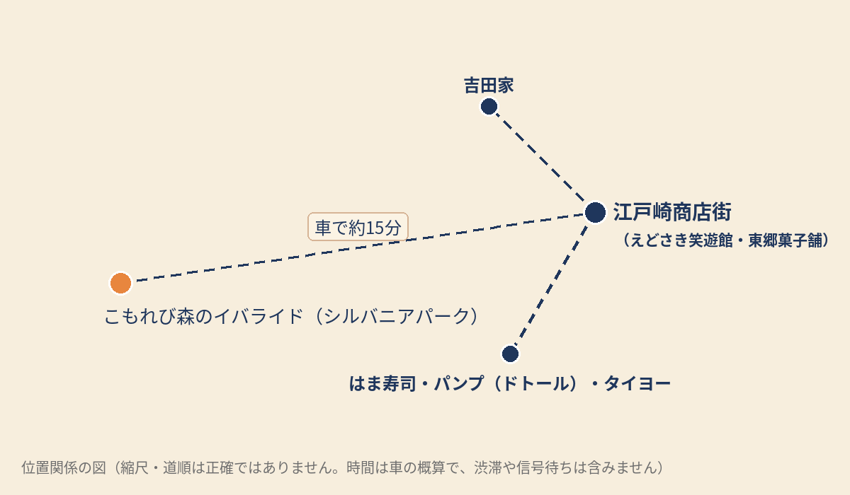 こもれび森のイバライドと江戸崎商店街の位置関係を示した図。イバライドから江戸崎商店街までは車で約15分。商店街の北西に吉田家、南西にはま寿司・パンプ(ドトール)・スーパータイヨーがある